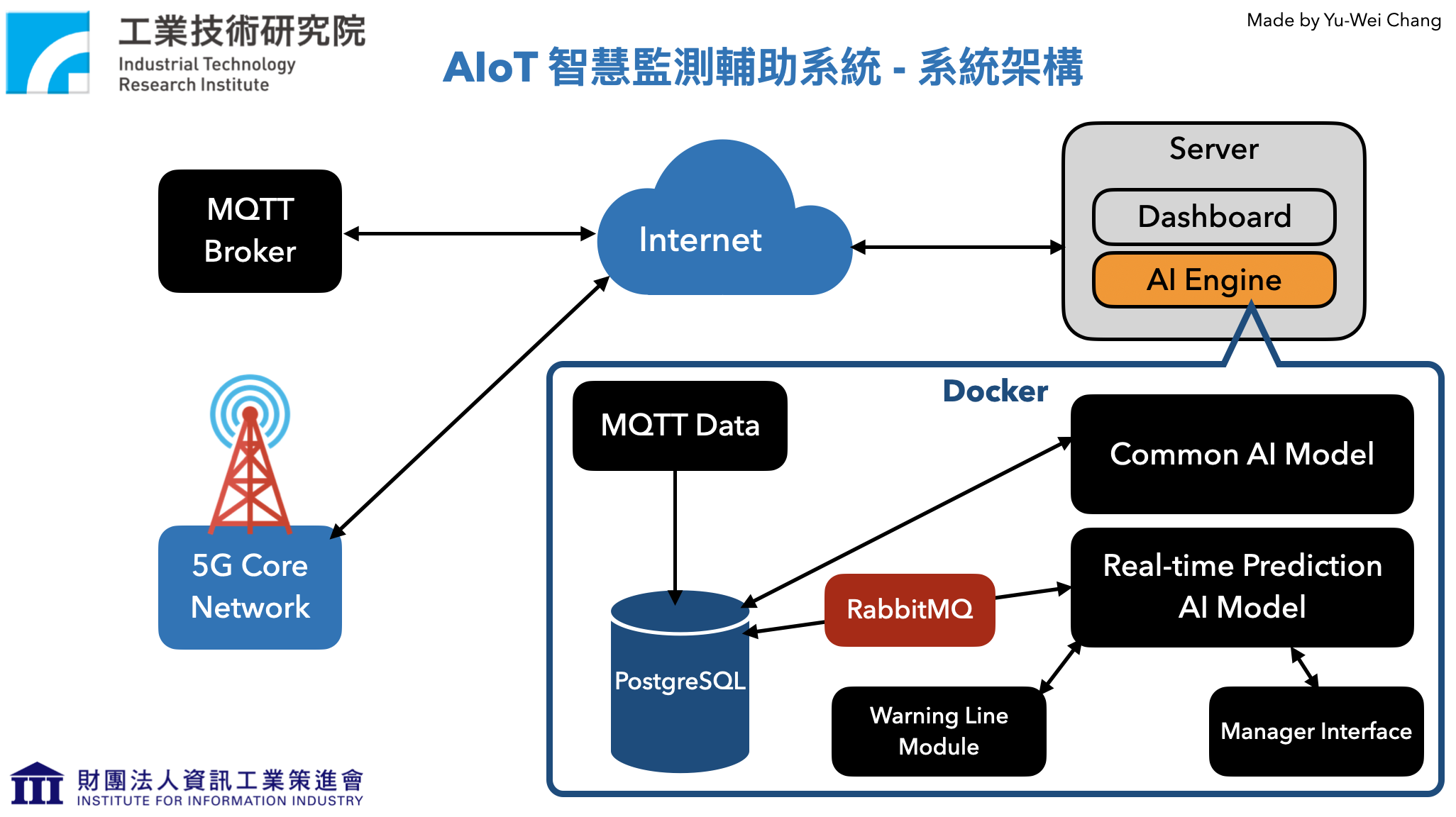 AIoT 系統架構